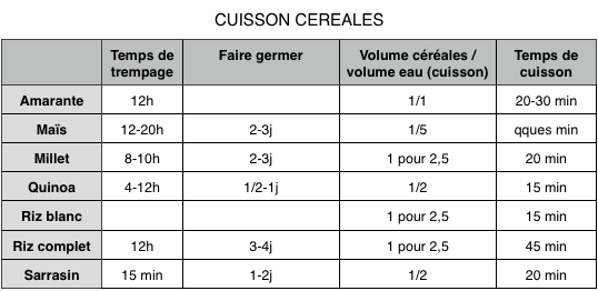 Tableau Cuisson céréales sans gluten